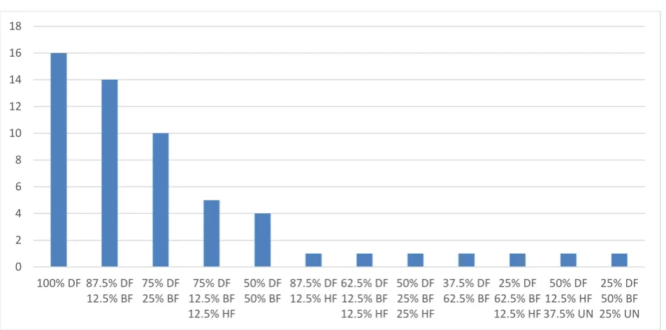 Figure 1. Dispersion of the bloodlines of the organic herd. 