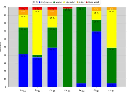 Figure 5. Output of SensOor for cow 57 on May 12 th between 9:00 and 16:00. Blue stands for rumination, green for eating, yellow for resting and orange and red for active