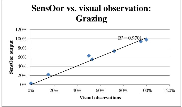 Table 7. Observation of grazing behaviour vs. output SensOor. 