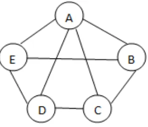 Figure 1: Representation of Directed Graph 