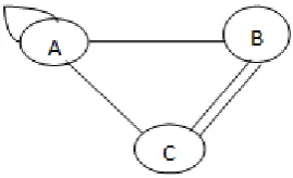Figure 11: Representation of Multigraph
