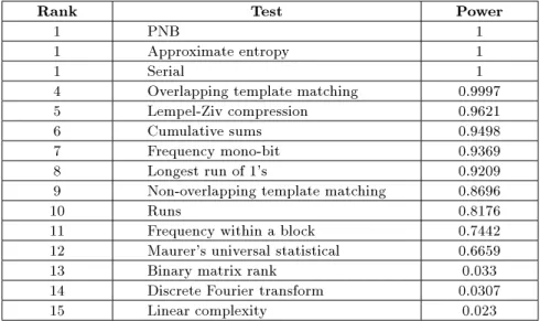 Table C1. The power of tests in nding nonrandomness in JPEG sequences.
