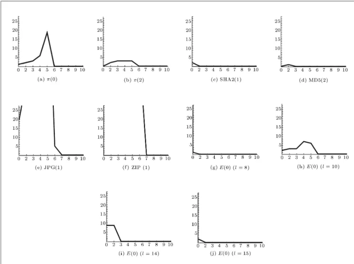 Figure D1. Results of executing histogram test (Algorithm 4) on sample sequences. Each Histogram shows the number of occurrences of local nonrandomness w.r.t