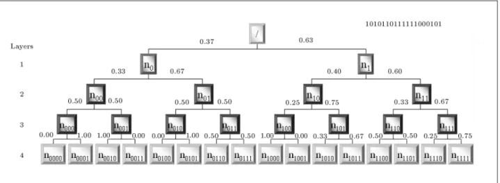 Figure 1. Pattern tree for the rst 16 bits of binary expansion of e, the conditional probability of the occurrence of each pattern (node) on each branch given the parent pattern.