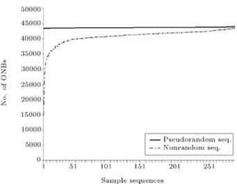 Figure 2 gives evidence of the weakness of the Sadeghiyan-Mohajeri test. The pseudorandom  se-quences are generated by the double AES encryption of the output of SHA-2