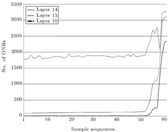 Figure 3. Comparison of the number of occurrences of nonrandom behavior w.r.t. the sample sequences computed for three dierent start layers.