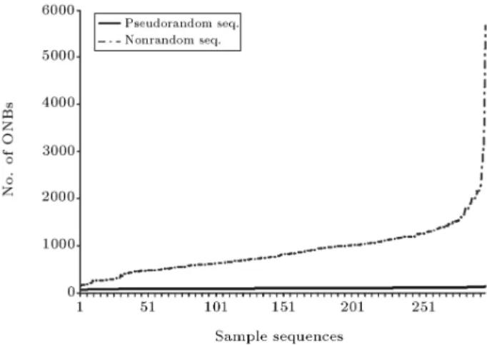 Figure 4. Comparison between the number of ONBs resulting from executing the PNB test on pseudorandom and nonrandom categories.