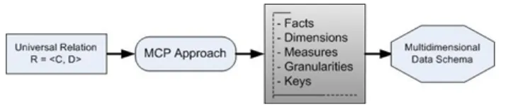 Figure 1: Process of transforming universal relation into multidimensional schema 