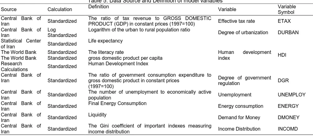 Table 5. Data Source and Definition of model variables  Definition 