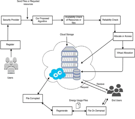 Figure 1: The Architecture of Secure Data Storing and Resource Allocation in Cloud. 