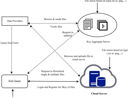 Figure 2: System Model: To Upload/Download a File in Cloud Storage. 