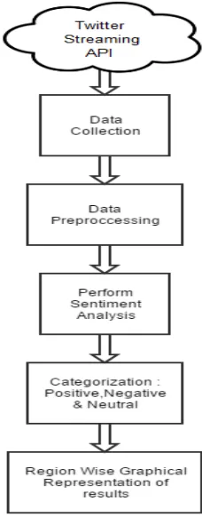 Figure 1: Architecture of the System 