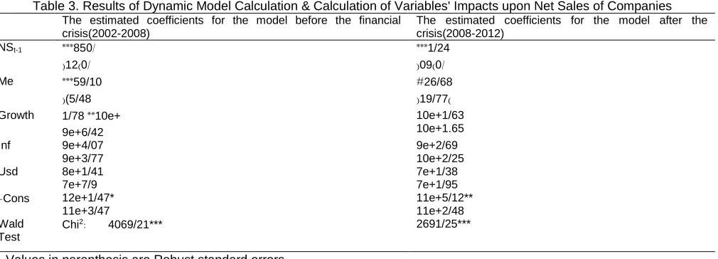 Table 3. Results of Dynamic Model Calculation & Calculation of Variables' Impacts upon Net Sales of Companies The estimated coefficients for the model before the financial The estimated coefficients for the model after the 