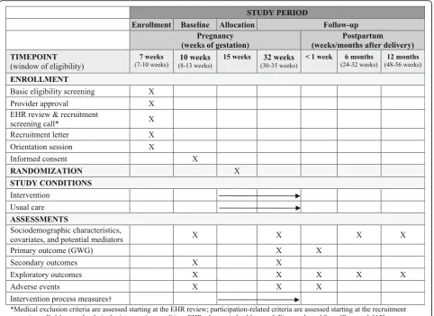 Fig. 1 Sequence of participant enrollment, intervention, and assessment activities: The GLOW trial