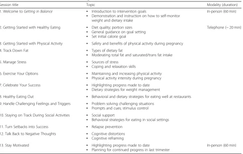 Table 1 Overview of core sessions for the Getting in Balance intervention: The GLOW trial