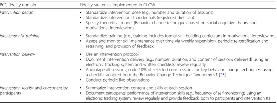 Table 2 Intervention fidelity plan: The GLOW trial