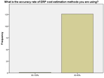 Figure 3: cost estimation models used by companies 