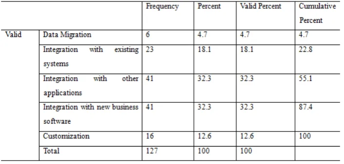 Table 4: ERP cost estimation method 