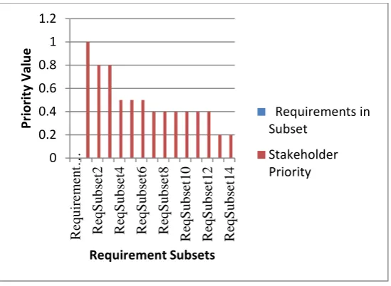 Figure 2: Calculated Priority value of Feature Subset 
