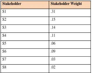 Table 5: Matrix of pair-wise comparison of stakeholders on a Nine-point Scale of AHP