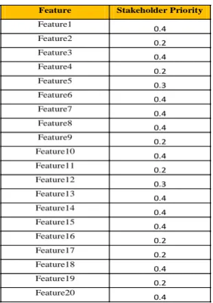 Table 8: Final Stakeholder Priority for features 