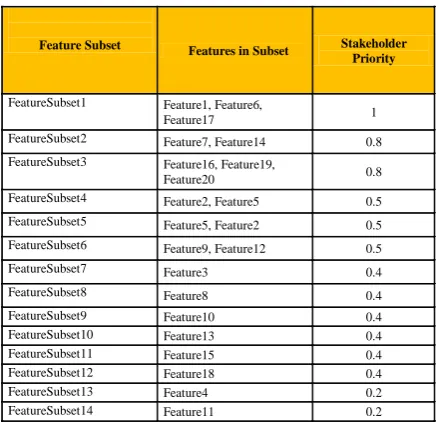 Figure 1: Computed stakeholder priority for each Feature 