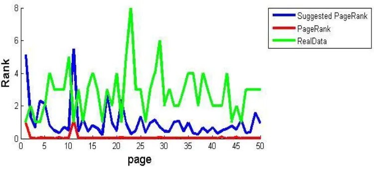 Figure 2:  comparison of ranking of 50 pages in the suggested method and PageRank algorithm 