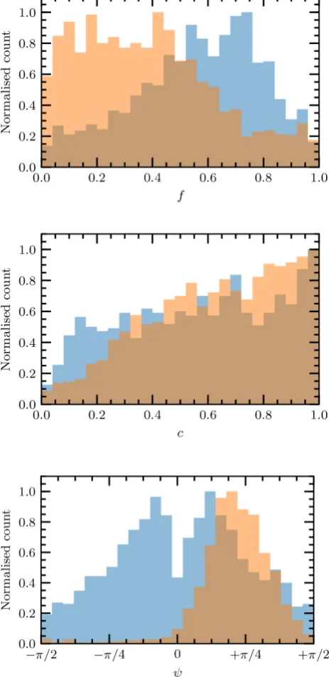 Figure 11. Posterior PDFs for two lines of sight in thel, band f, c, and ψ data. Blue: = [4.96 deg, −18.0 deg], Orange: l, b = [0.0 deg, −24.96 deg]