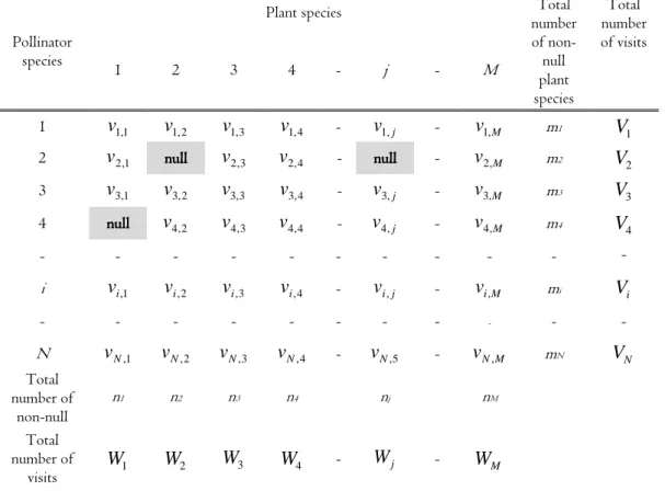 Table  1.  The  data  matrix  of  visitation  data  (interaction  frequency  matrix),with  the  recorded  number  of  visits  by  pollinator  i   onto  plant  j 
