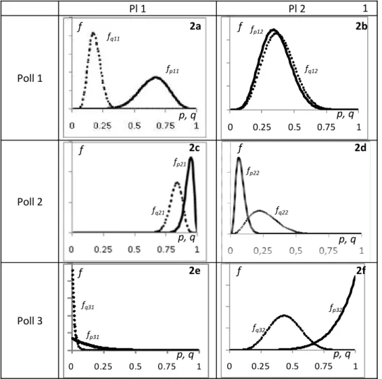 Figure 3. The Dirichlet distribution function for Pl 2 showing  q 3,2  and  q 1,2 , where  q 2,2  has been determined for all combinations of  q 3,2  and  q 1,2  as 1- q 3,2 - q 1,2 