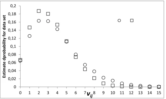 Figure  4.  Nested  Monte  Carlo  estimation  of  the  probability  for  getting  different  v 2,2   values  in  a  re-sampled  data  set, where in total 53 recordings  are made of pollinator species 2  (to  estimate  p 2,2 )  and  14  recordings  are  mad
