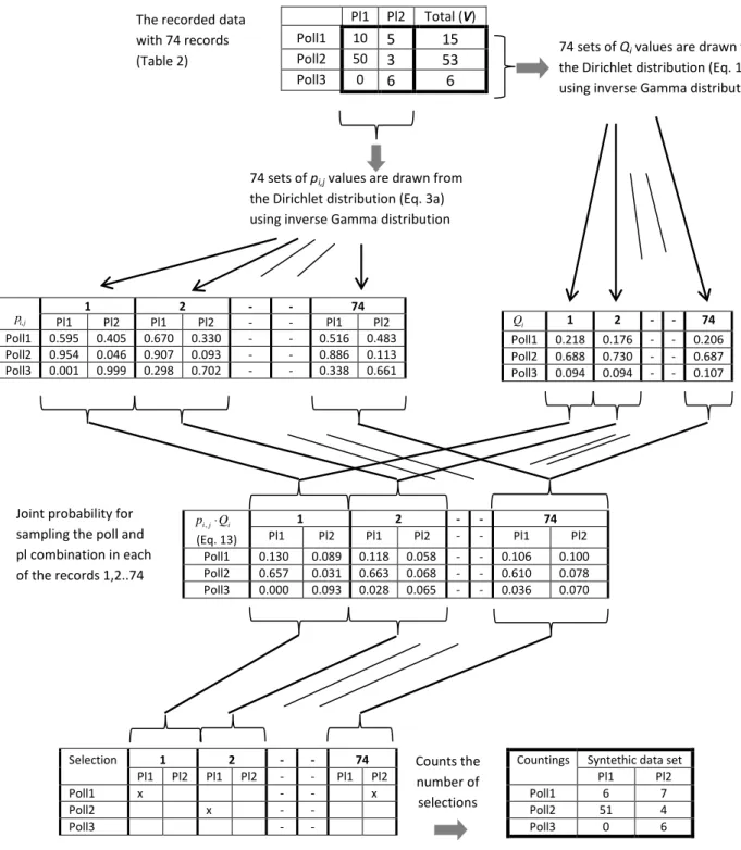 Figure 5. Principle of resampling of 74 records to generate a synthetic data set on basis of the data set shown in Table 2