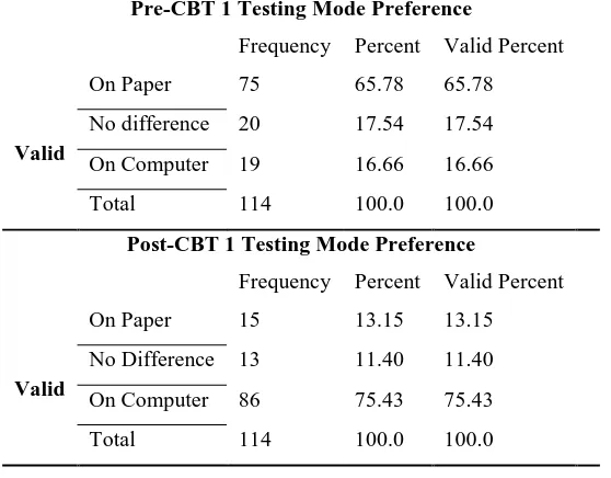 Table 8: Frequency Table of responses to the Pre-CBT Post-CBT testing mode preference of testing group one 