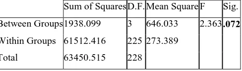 Table 1: Descriptive statistics of two groups’ mean scores in four testing sessions 