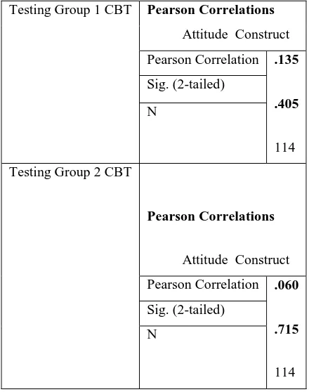 Table 4: Pearson Correlation of computer attitude construct with CBT scores of testing group one and two 