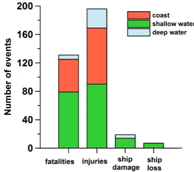 Fig. 9. Damage caused worldwide by rogue waves in 2006–2010.