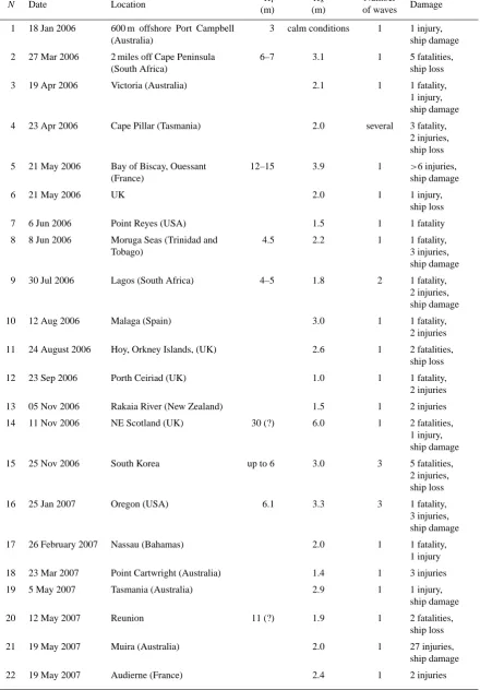 Table 2. Shallow-water rogue waves in 2006–2010 (numbers followed by brackets indicates authors’ estimation).