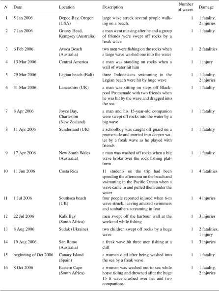 Table 3. Rogue waves at coast in 2006–2010 yr.
