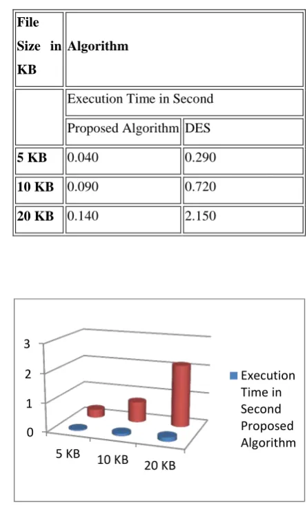 Table 1 and Figure 8 clearly shows that proposed algorithm is highly time efficient than standard DES 