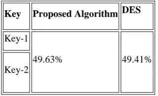 Table 2: Avalanche Effect of Proposed Algorithm 