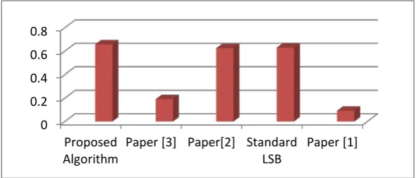 Table 3: PSNR value comparison of proposed steganoFigurey algorithm 
