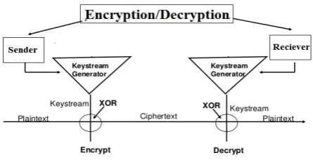 Figure 2: Encryption/decryption at sender side and receiver side 