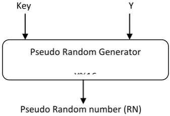Figure 3: Pseudo Random Number Generation  