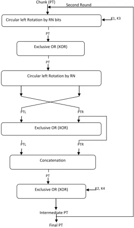 Figure 6: Encryption block 