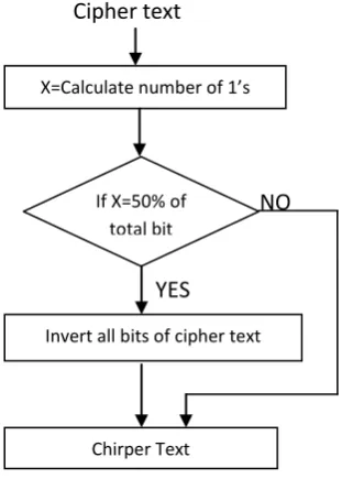 Figure 7: Bit Analysis 