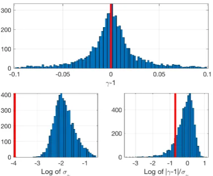 Fig. 3. Distributions of (top) estimates of γ−1, (bottom left) their formalerrors, and (bottom right) normalized estimates of γ − 1 for all of thegeodetic VLBI sessions