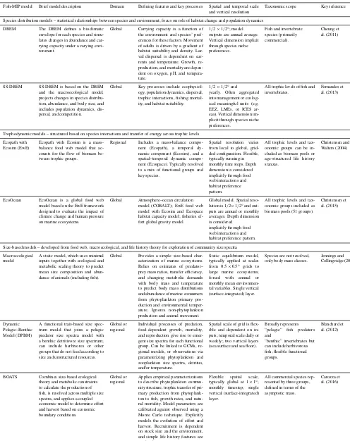 Table 1. A taxonomy of marine ecosystem models taking part in the Fish-MIP project. See also Tables 2 and 3 for the degree of heterogeneityin inputs and outputs that also exists across the model types.