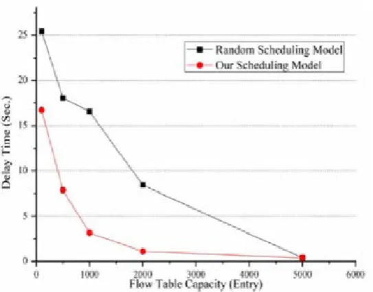 Figure 2: Delay time comparison under two policies 