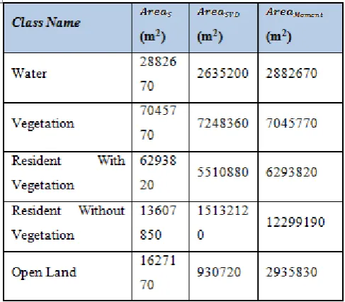 Table 2: Area Covered by each pixel. 