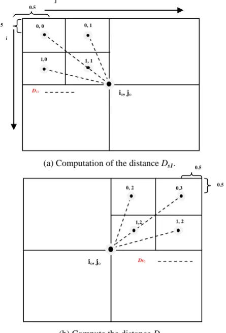 Figure 2: Schematic description for for computing the distance DS for cases (a and b), which are similar to cases (c and d)